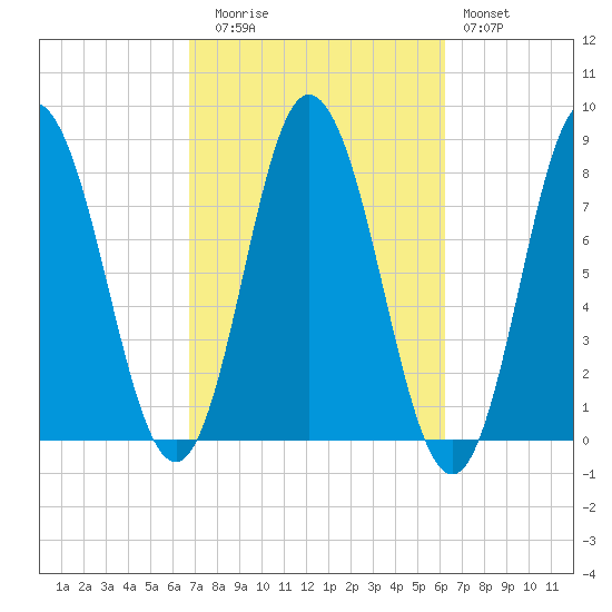 York Beach tide chart for Thursday, October 7, 2021
