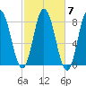 York Beach tide chart for Thursday, October 7, 2021