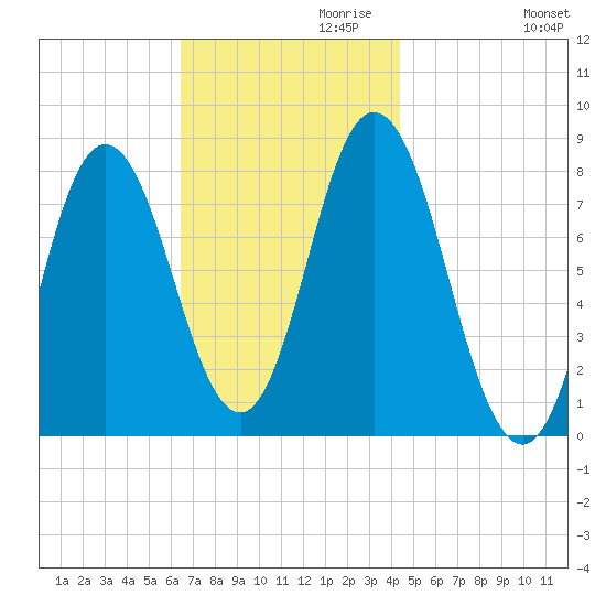 York Beach tide chart for Wednesday, November 10, 2021