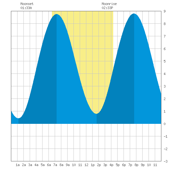 York Beach tide chart for Sunday, November 14, 2021