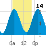 York Beach tide chart for Sunday, November 14, 2021