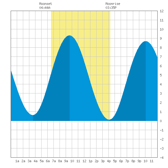 York Beach tide chart for Wednesday, November 17, 2021