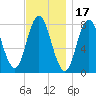 York Beach tide chart for Wednesday, November 17, 2021