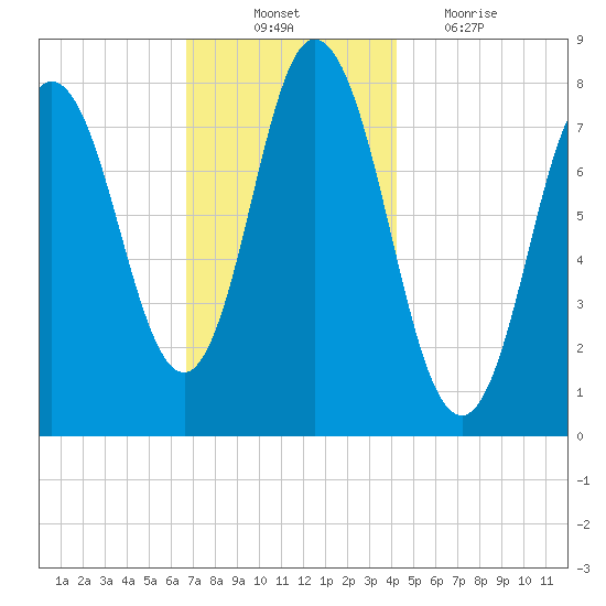 York Beach tide chart for Monday, November 22, 2021