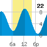 York Beach tide chart for Monday, November 22, 2021