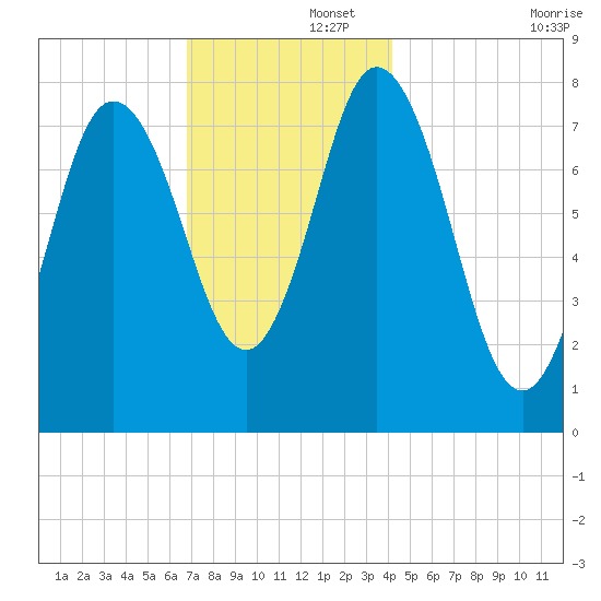 York Beach tide chart for Friday, November 26, 2021