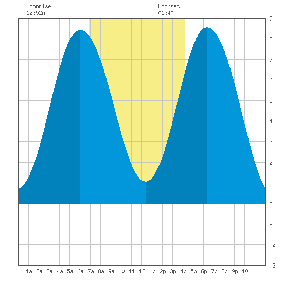 York Beach tide chart for Monday, November 29, 2021