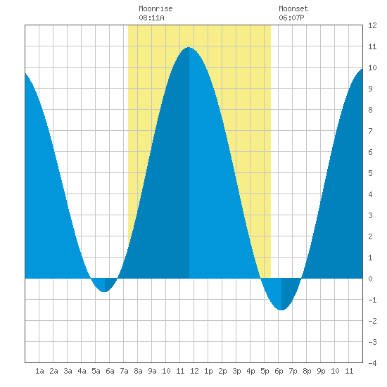 York Beach tide chart for Friday, November 5, 2021