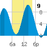 York Beach tide chart for Tuesday, November 9, 2021