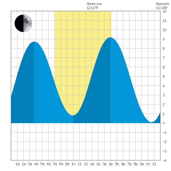 York Beach tide chart for Friday, December 10, 2021