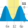 York Beach tide chart for Saturday, December 11, 2021