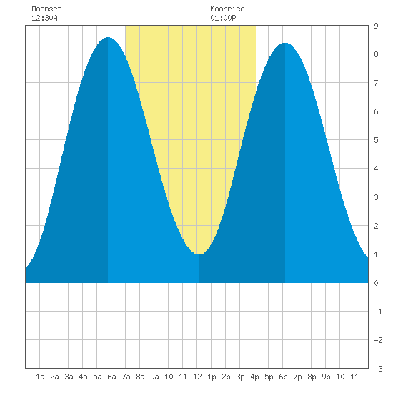 York Beach tide chart for Sunday, December 12, 2021