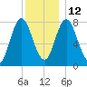 York Beach tide chart for Sunday, December 12, 2021