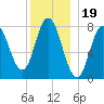 York Beach tide chart for Sunday, December 19, 2021