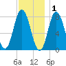 York Beach tide chart for Wednesday, December 1, 2021