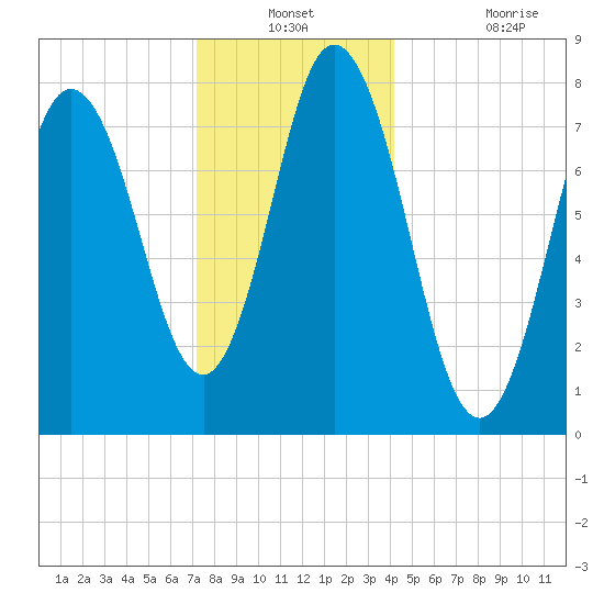 York Beach tide chart for Thursday, December 23, 2021