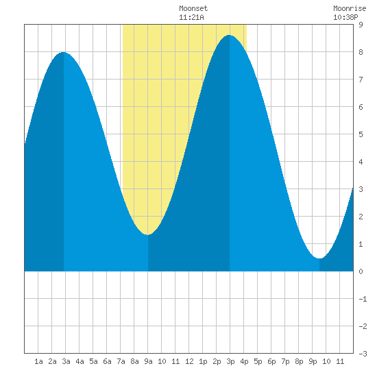 York Beach tide chart for Saturday, December 25, 2021