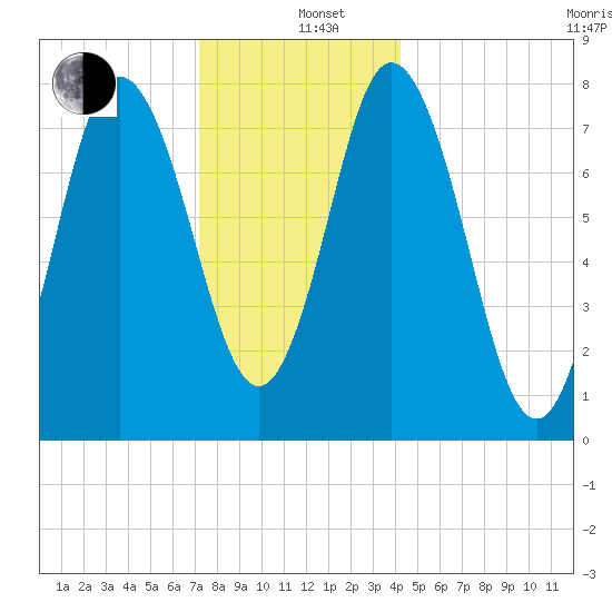 York Beach tide chart for Sunday, December 26, 2021