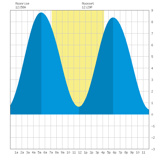 York Beach tide chart for Tuesday, December 28, 2021