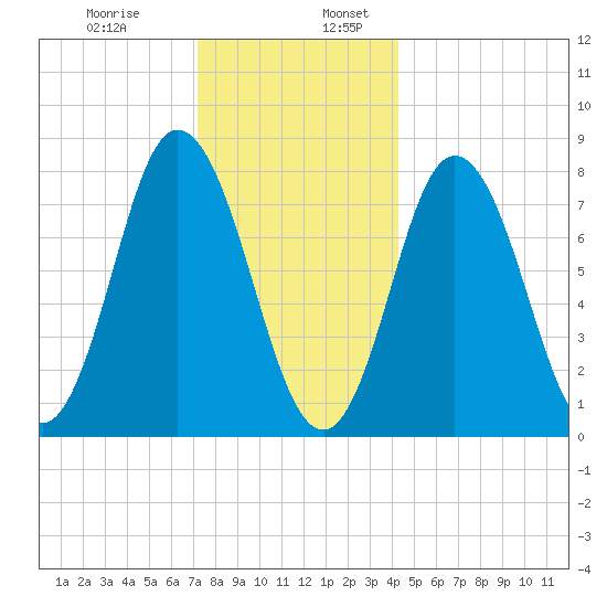 York Beach tide chart for Wednesday, December 29, 2021