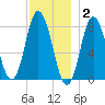 York Beach tide chart for Thursday, December 2, 2021