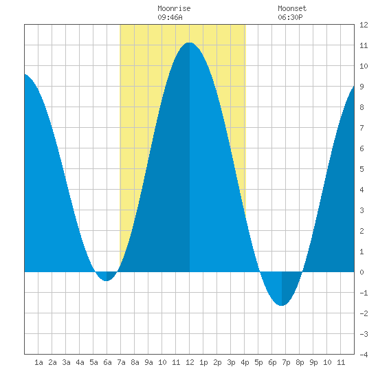 York Beach tide chart for Monday, December 6, 2021