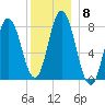 York Beach tide chart for Wednesday, December 8, 2021