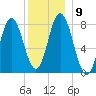 York Beach tide chart for Thursday, December 9, 2021