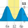 York Beach tide chart for Tuesday, January 11, 2022