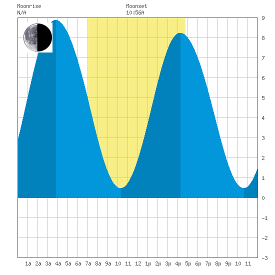 York Beach tide chart for Tuesday, January 25, 2022