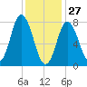 York Beach tide chart for Thursday, January 27, 2022