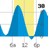 York Beach tide chart for Sunday, January 30, 2022
