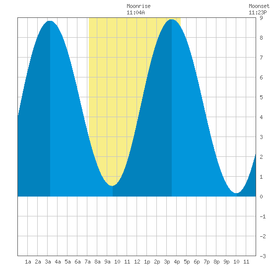 York Beach tide chart for Saturday, January 8, 2022