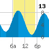 York Beach tide chart for Sunday, February 13, 2022
