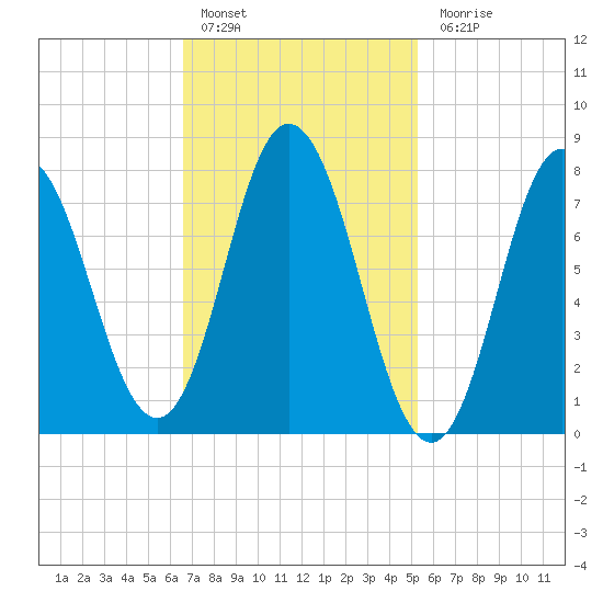 York Beach tide chart for Thursday, February 17, 2022