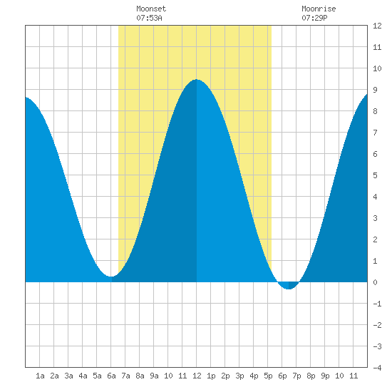 York Beach tide chart for Friday, February 18, 2022