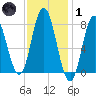 York Beach tide chart for Tuesday, February 1, 2022