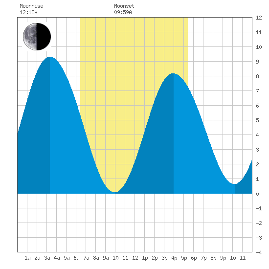 York Beach tide chart for Wednesday, February 23, 2022