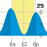 York Beach tide chart for Friday, February 25, 2022