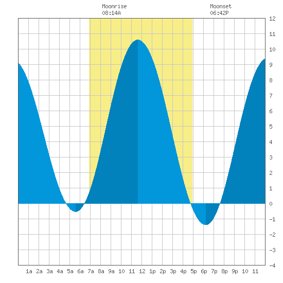 York Beach tide chart for Wednesday, February 2, 2022