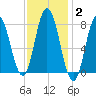 York Beach tide chart for Wednesday, February 2, 2022