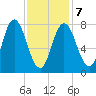 York Beach tide chart for Monday, February 7, 2022