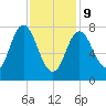 York Beach tide chart for Wednesday, February 9, 2022