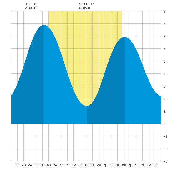 York Beach tide chart for Friday, March 11, 2022