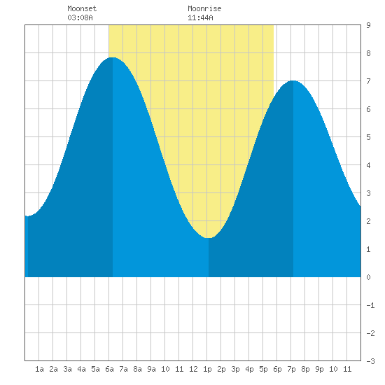 York Beach tide chart for Saturday, March 12, 2022