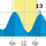 York Beach tide chart for Sunday, March 13, 2022