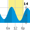 York Beach tide chart for Monday, March 14, 2022
