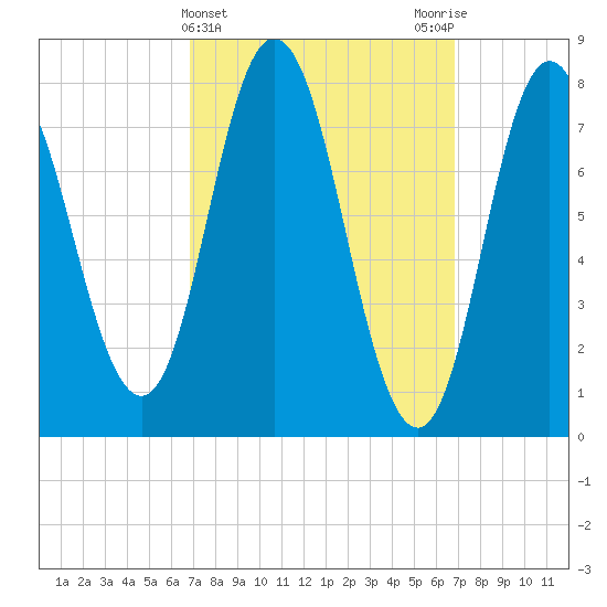 York Beach tide chart for Wednesday, March 16, 2022