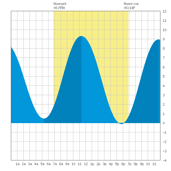 York Beach tide chart for Thursday, March 17, 2022