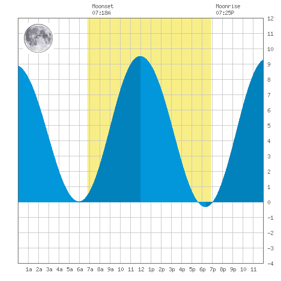York Beach tide chart for Friday, March 18, 2022